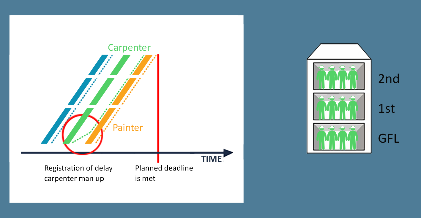 Correction of delay using line of balance and flowline scheduling with tactplan