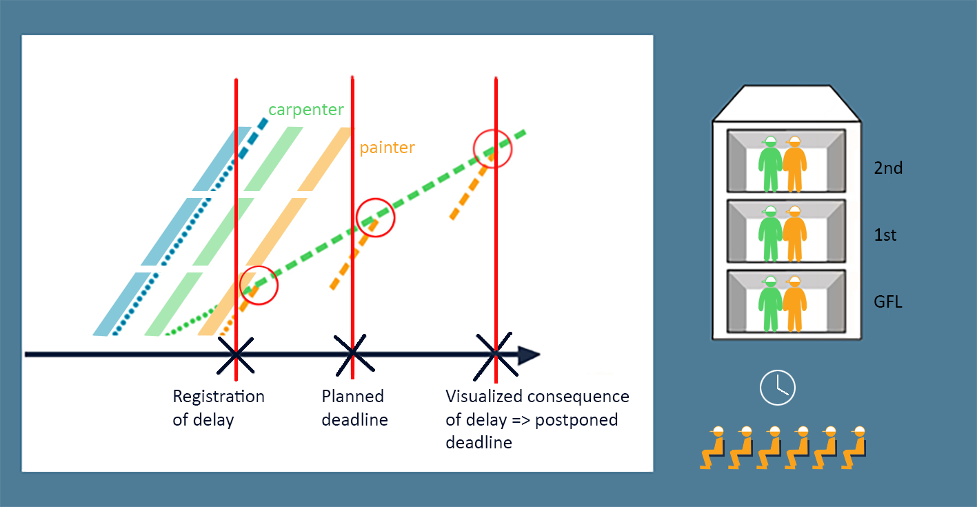 Line of balance in tactplan allows for forecasting of delays
